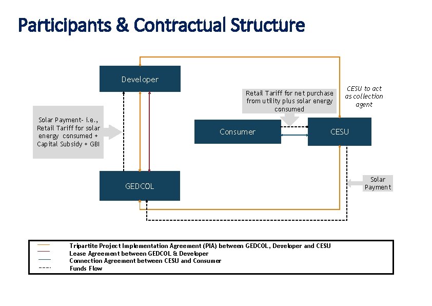 Participants & Contractual Structure Developer Retail Tariff for net purchase from utility plus solar Participants & Contractual Structure Developer Retail Tariff for net purchase from utility plus solar