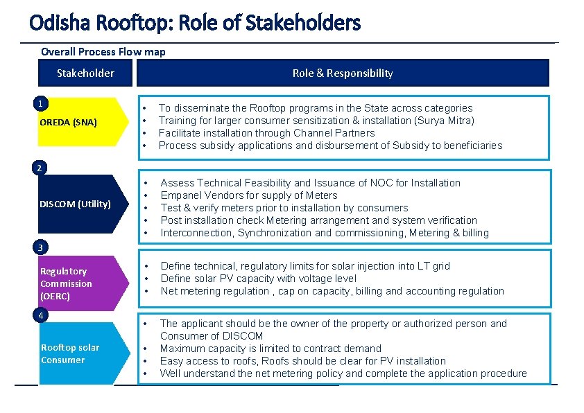 Odisha Rooftop: Role of Stakeholders Overall Process Flow map Stakeholder 1 OREDA (SNA) Role Odisha Rooftop: Role of Stakeholders Overall Process Flow map Stakeholder 1 OREDA (SNA) Role