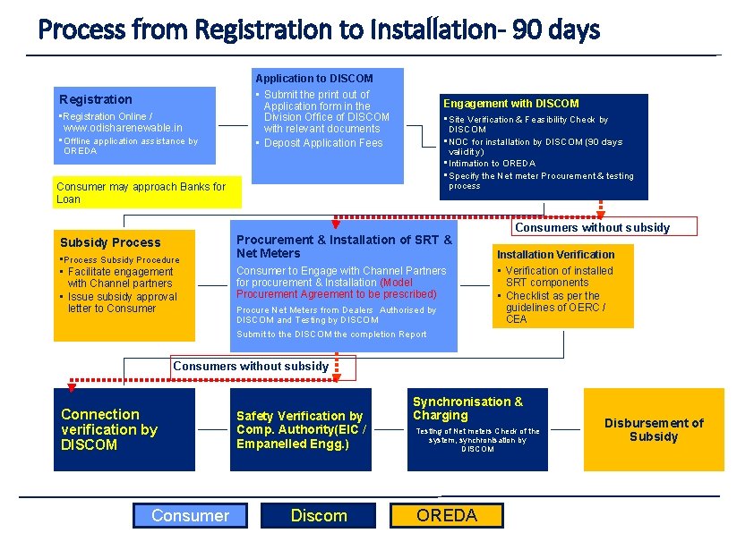 Process from Registration to Installation- 90 days Application to DISCOM Registration • Registration Online Process from Registration to Installation- 90 days Application to DISCOM Registration • Registration Online