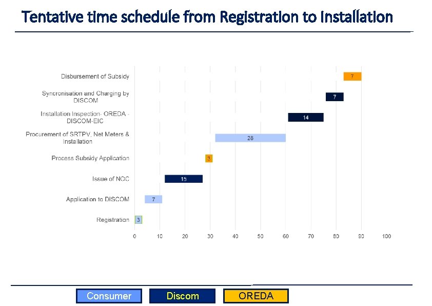 Tentative time schedule from Registration to Installation Consumer Discom OREDA Tentative time schedule from Registration to Installation Consumer Discom OREDA