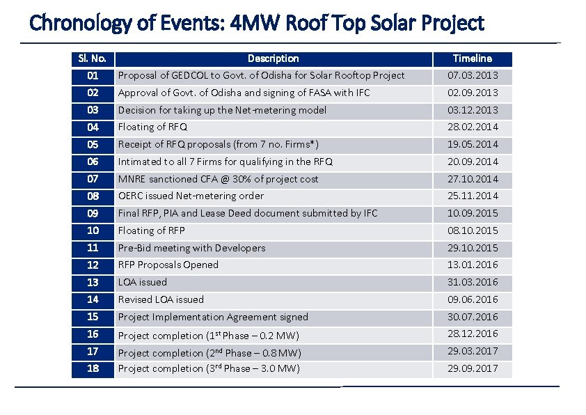 Chronology of Events: 4 MW Roof Top Solar Project Sl. No. Description Timeline 01 Chronology of Events: 4 MW Roof Top Solar Project Sl. No. Description Timeline 01