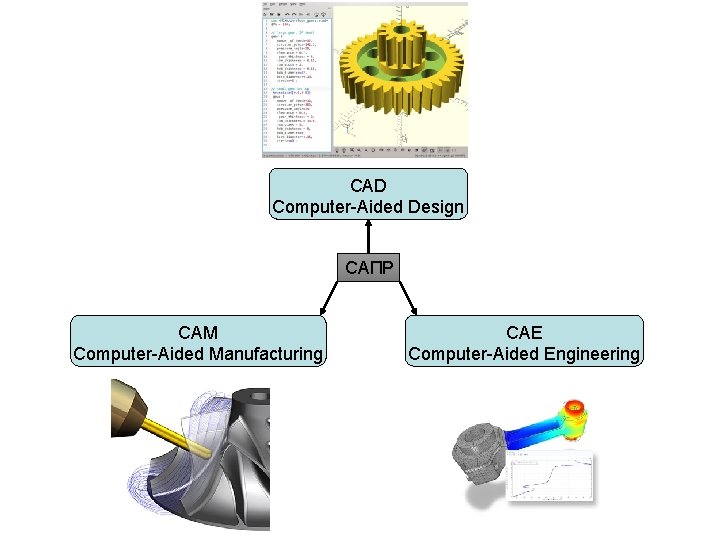 CAD Computer-Aided Design САПР CAM Computer-Aided Manufacturing CAE Computer-Aided Engineering 