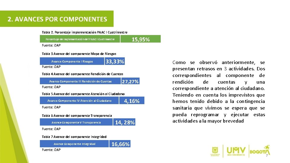 2. AVANCES POR COMPONENTES Tabla 2. Porcentaje implementación PAAC I Cuatrimestre 15, 95% Porcentaje