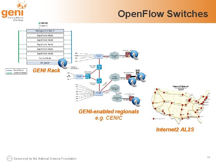 Open. Flow Switches GENI Rack GENI-enabled regionals e. g. CENIC Internet 2 AL 2