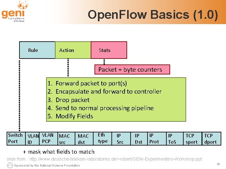 Open. Flow Basics (1. 0) Rule Action Stats Packet + byte counters 1. 2.