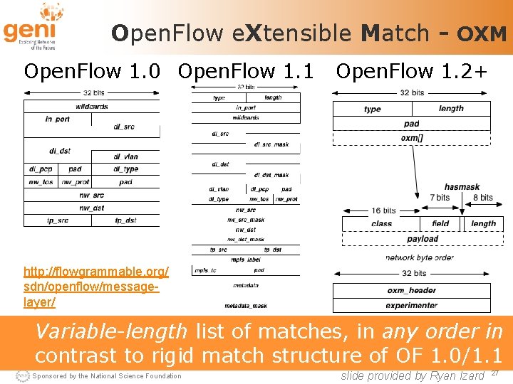 Open. Flow e. Xtensible Match - OXM Open. Flow 1. 0 Open. Flow 1.