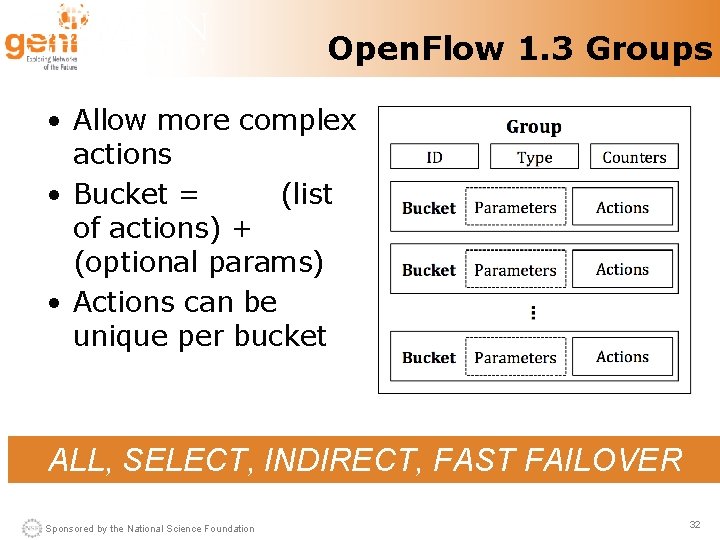 Open. Flow 1. 3 Groups • Allow more complex actions • Bucket = (list