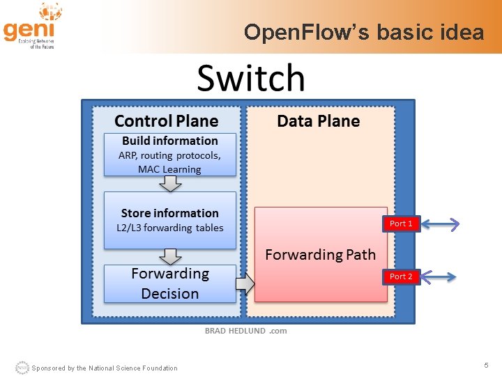 Open. Flow’s basic idea Sponsored by the National Science Foundation 5 