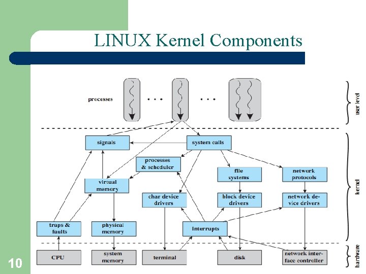 LINUX Kernel Components 10 A. Frank - P. Weisberg 