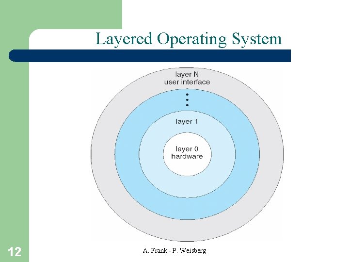 Layered Operating System 12 A. Frank - P. Weisberg 