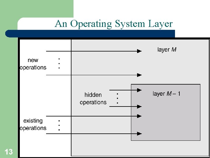 An Operating System Layer 13 A. Frank - P. Weisberg 