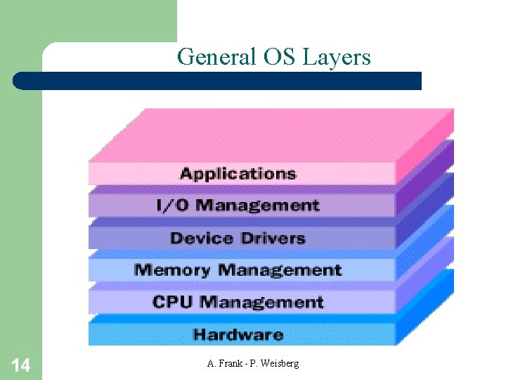 General OS Layers 14 A. Frank - P. Weisberg 