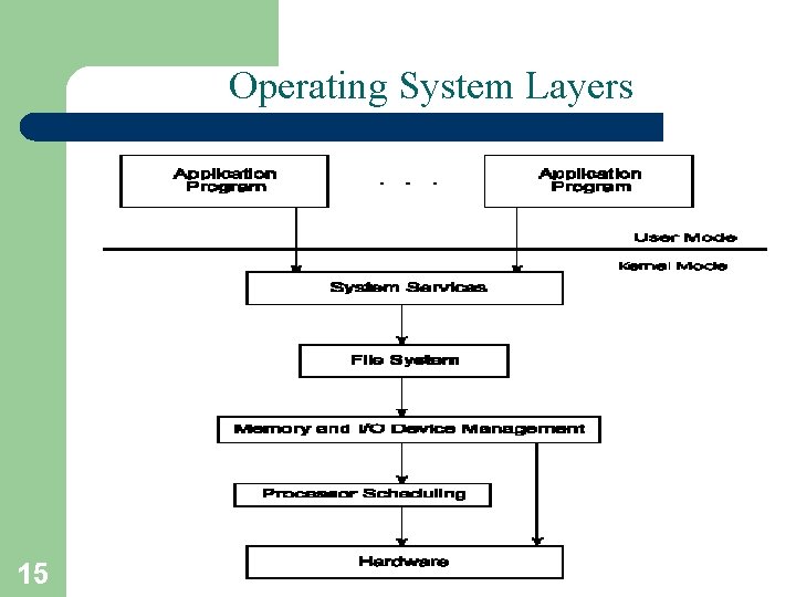 Operating System Layers 15 A. Frank - P. Weisberg 