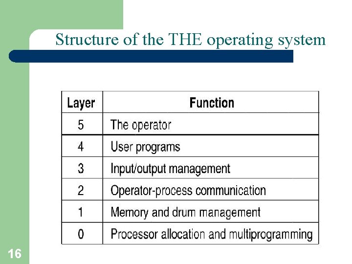 Structure of the THE operating system 16 A. Frank - P. Weisberg 