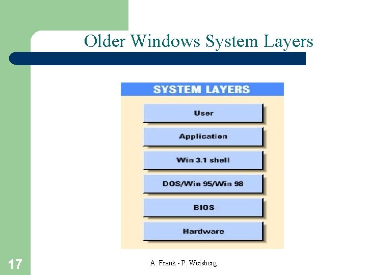 Older Windows System Layers 17 A. Frank - P. Weisberg 