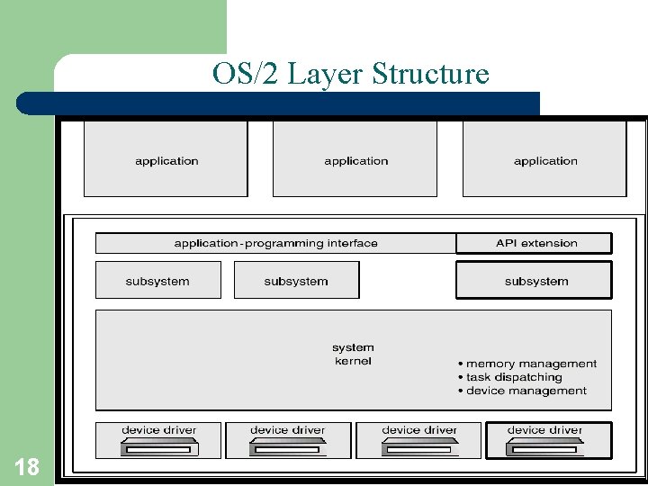 OS/2 Layer Structure 18 A. Frank - P. Weisberg 