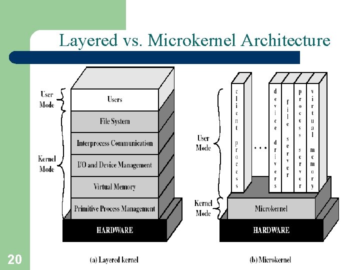 Layered vs. Microkernel Architecture 20 A. Frank - P. Weisberg 