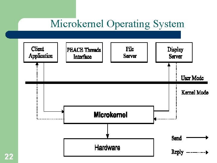 Microkernel Operating System 22 A. Frank - P. Weisberg 