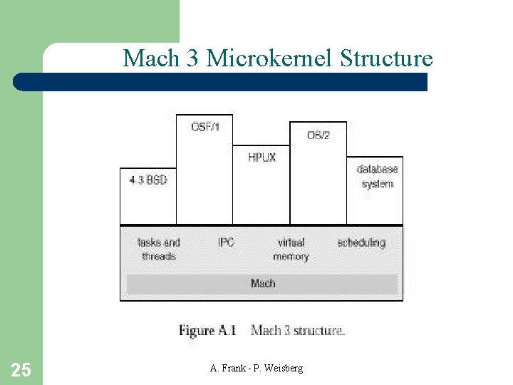 Mach 3 Microkernel Structure 25 A. Frank - P. Weisberg 