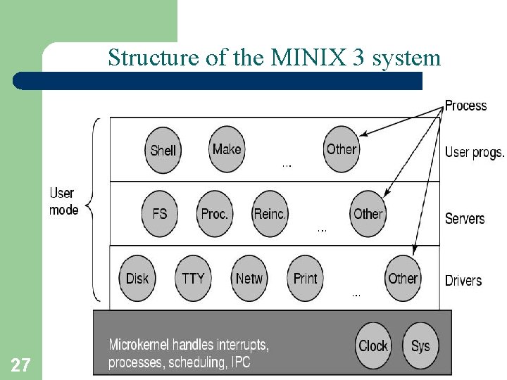 Structure of the MINIX 3 system 27 A. Frank - P. Weisberg 