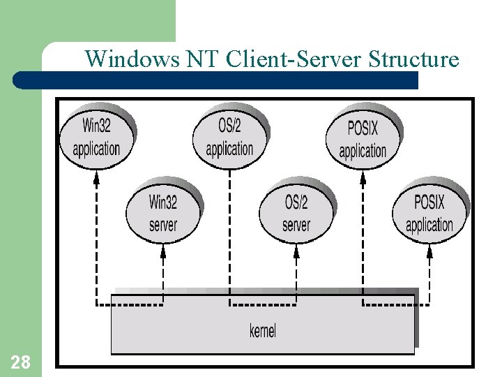 Windows NT Client-Server Structure 28 A. Frank - P. Weisberg 