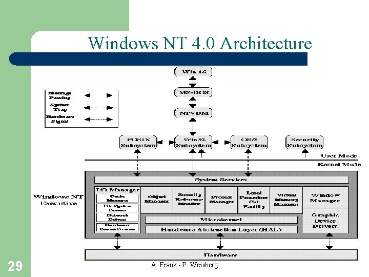 Windows NT 4. 0 Architecture 29 A. Frank - P. Weisberg 