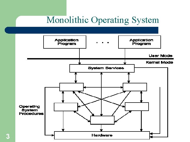 Monolithic Operating System 3 A. Frank - P. Weisberg 