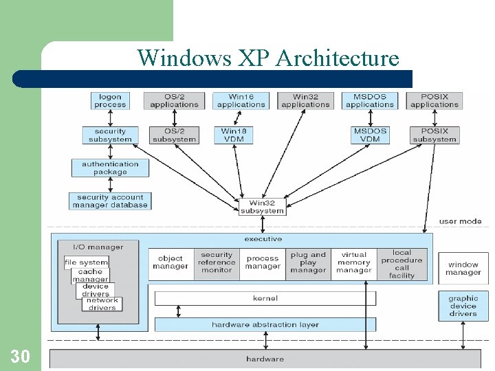 Windows XP Architecture 30 A. Frank - P. Weisberg 