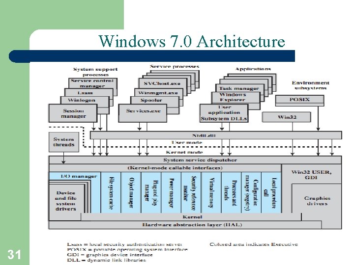 Windows 7. 0 Architecture 31 A. Frank - P. Weisberg 