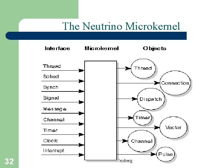 The Neutrino Microkernel 32 A. Frank - P. Weisberg 