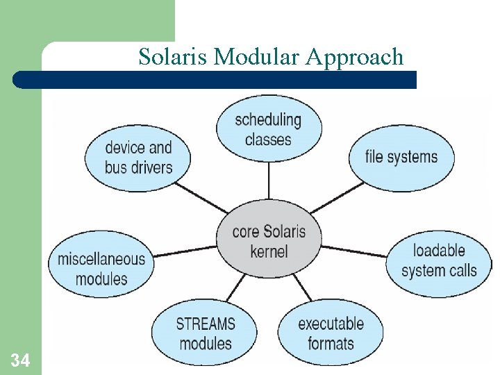 Solaris Modular Approach 34 A. Frank - P. Weisberg 