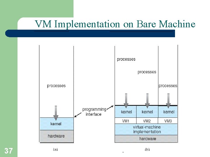 VM Implementation on Bare Machine Non-virtual Machine 37 A. Frank - P. Weisberg Virtual