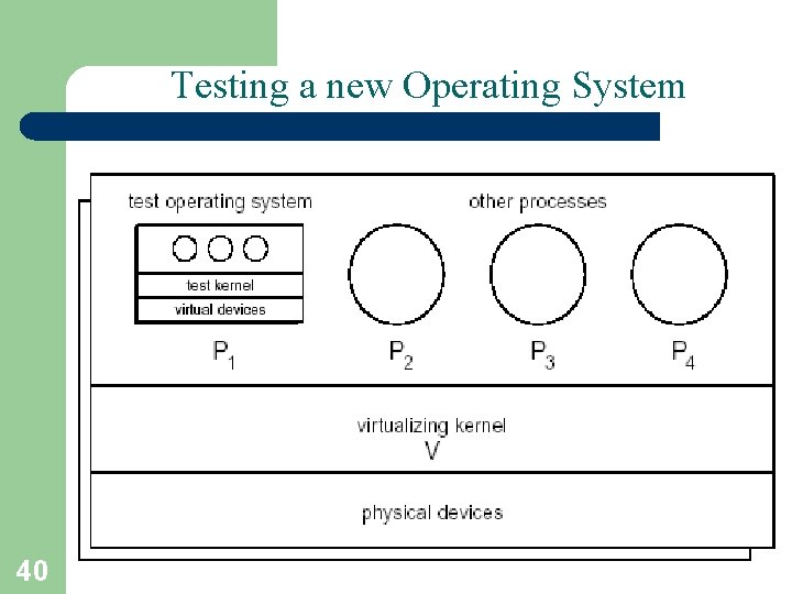 Testing a new Operating System 40 A. Frank - P. Weisberg 