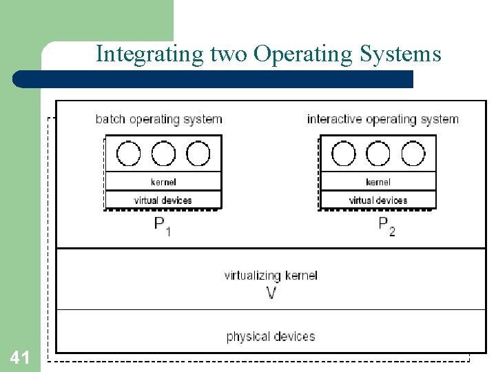 Integrating two Operating Systems 41 A. Frank - P. Weisberg 
