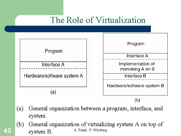 The Role of Virtualization (a) General organization between a program, interface, and system. (b)