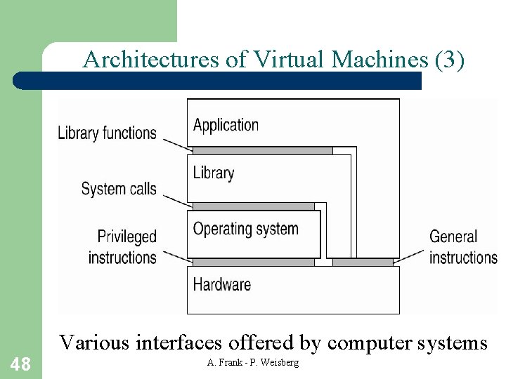 Architectures of Virtual Machines (3) Various interfaces offered by computer systems 48 A. Frank