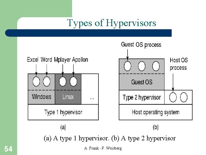 Types of Hypervisors (a) A type 1 hypervisor. (b) A type 2 hypervisor 54