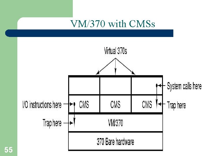 VM/370 with CMSs 55 A. Frank - P. Weisberg 