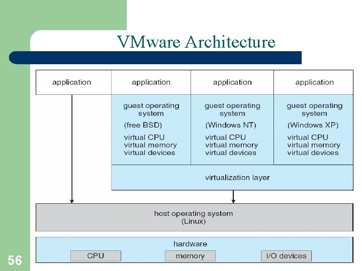 VMware Architecture 56 A. Frank - P. Weisberg 