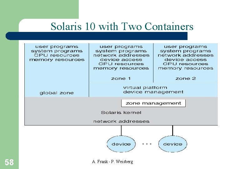 Solaris 10 with Two Containers 58 A. Frank - P. Weisberg 
