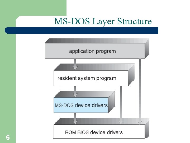 MS-DOS Layer Structure 6 A. Frank - P. Weisberg 
