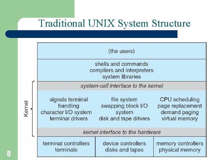 Traditional UNIX System Structure 8 A. Frank - P. Weisberg 