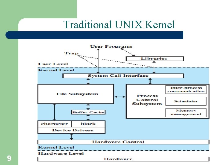 Traditional UNIX Kernel 9 A. Frank - P. Weisberg 