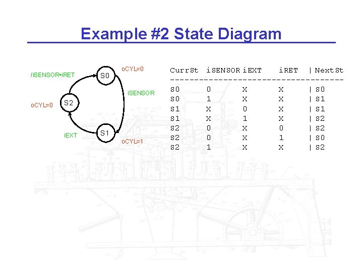 Example #2 State Diagram /i. SENSOR • i. RET S 0 o. CYL=0 i.