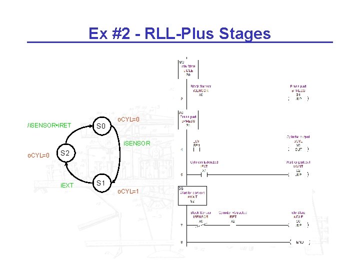 Ex #2 - RLL-Plus Stages /i. SENSOR • i. RET S 0 o. CYL=0