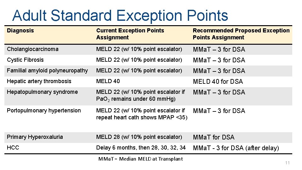 Adult Standard Exception Points Diagnosis Current Exception Points Assignment Recommended Proposed Exception Points Assignment Adult Standard Exception Points Diagnosis Current Exception Points Assignment Recommended Proposed Exception Points Assignment