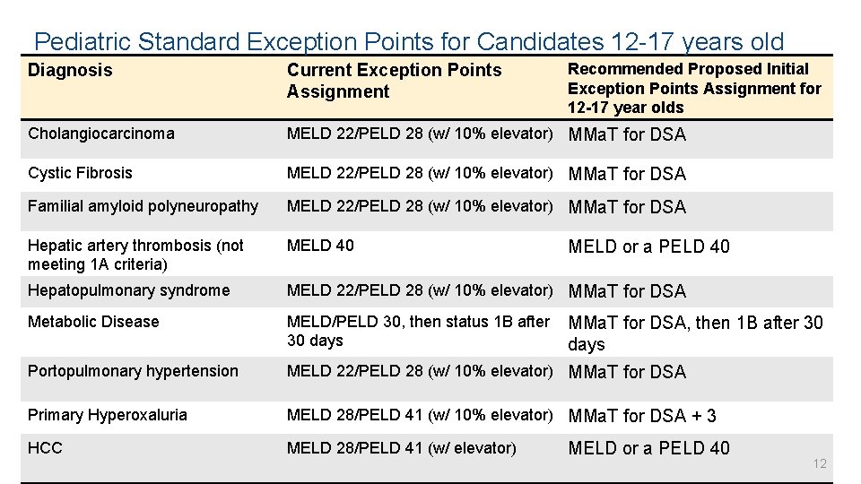 Pediatric Standard Exception Points for Candidates 12 -17 years old Recommended Proposed Initial Exception Pediatric Standard Exception Points for Candidates 12 -17 years old Recommended Proposed Initial Exception