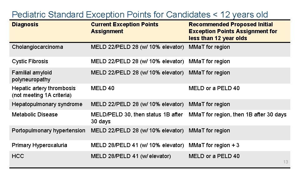 Pediatric Standard Exception Points for Candidates < 12 years old Diagnosis Current Exception Points Pediatric Standard Exception Points for Candidates < 12 years old Diagnosis Current Exception Points