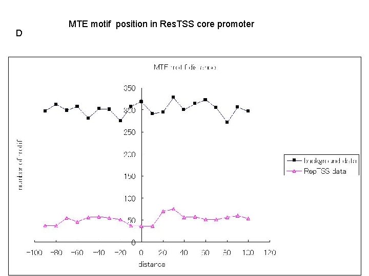 D MTE motif position in Res. TSS core promoter 