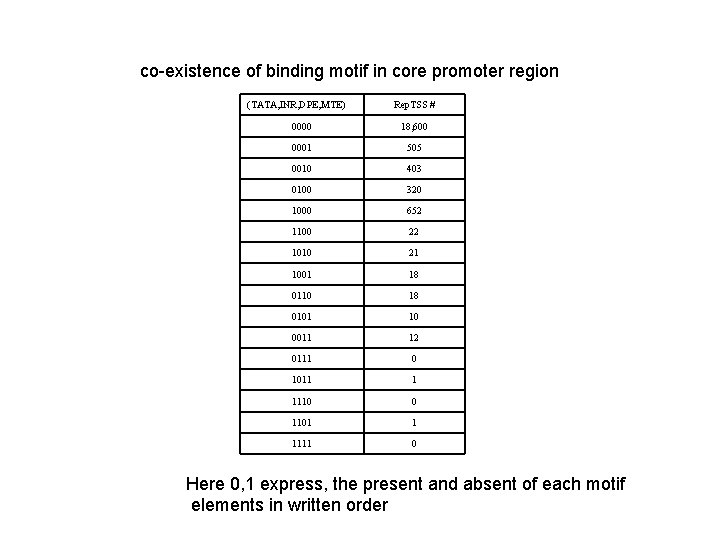 co-existence of binding motif in core promoter region (TATA, INR, DPE, MTE) Rep. TSS